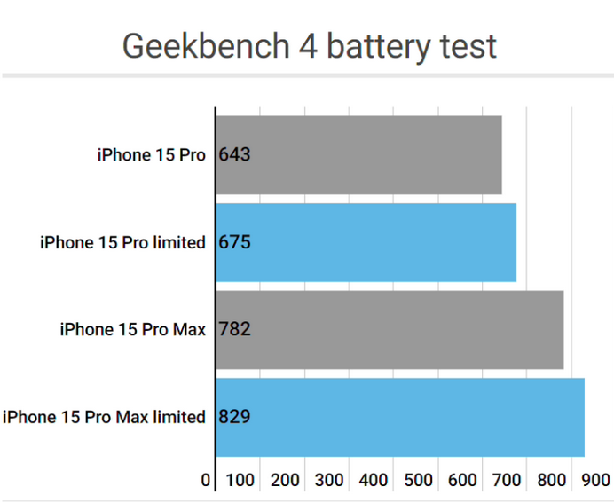 祁阳apple维修站iPhone15Pro的ProMotion高刷功能耗电吗