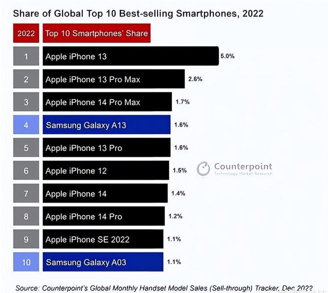 祁阳苹果维修分享:为什么iPhone14的销量不如iPhone13? 