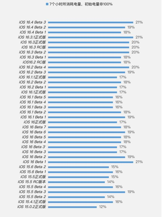 祁阳苹果手机维修分享iOS 16.4 Beta 3续航跑分等测试结果汇总 