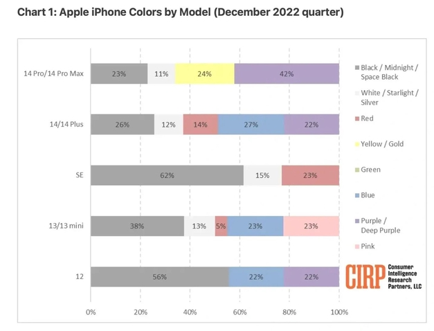 祁阳苹果维修网点分享：美国用户最喜欢什么颜色的iPhone 14？ 