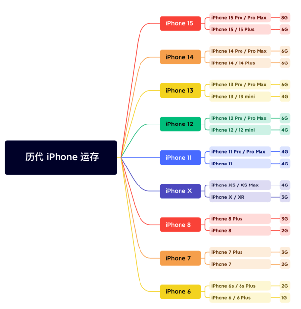 祁阳苹果维修网点分享苹果历代iPhone运存汇总 