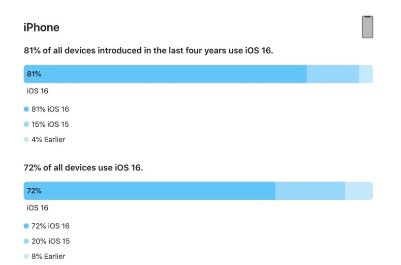 祁阳苹果手机维修分享iOS 16 / iPadOS 16 安装率 