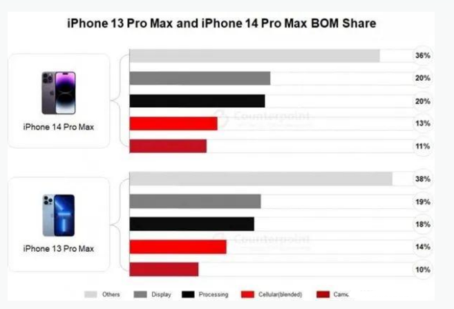 祁阳苹果手机维修分享iPhone 14 Pro的成本和利润 