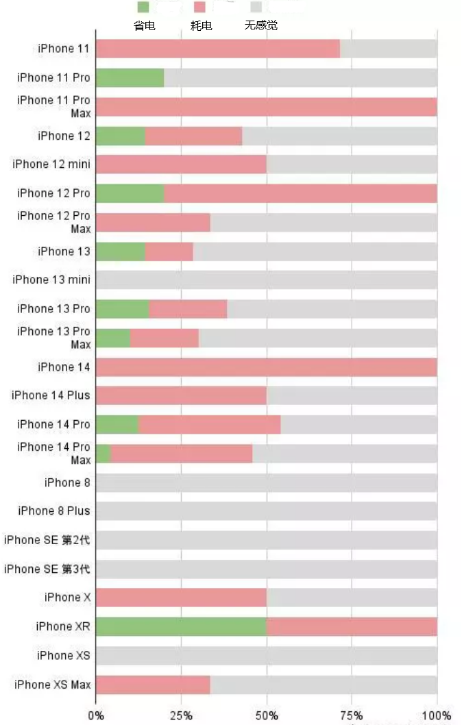 祁阳苹果手机维修分享iOS16.2太耗电怎么办？iOS16.2续航不好可以降级吗？ 