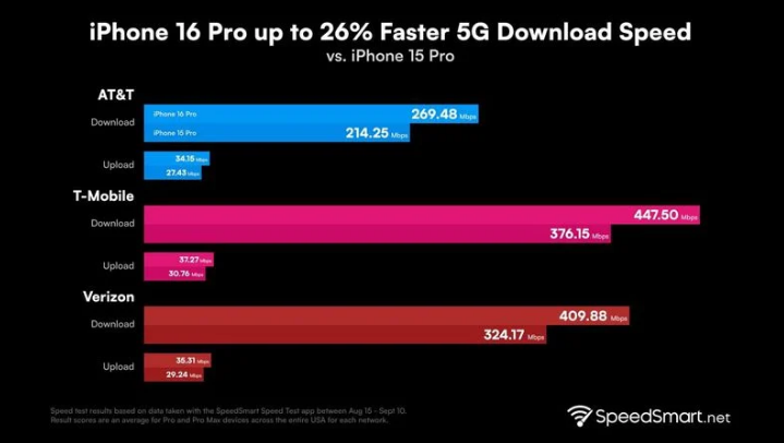 祁阳苹果手机维修分享iPhone 16 Pro 系列的 5G 速度 