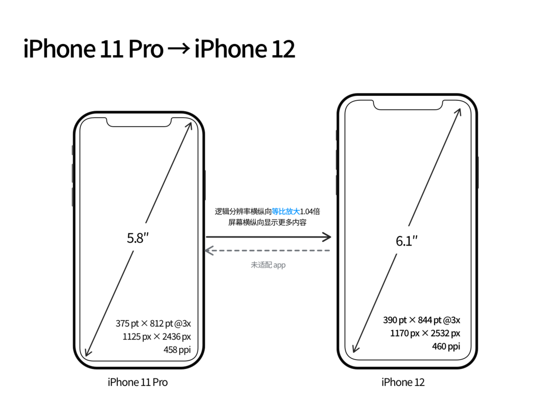 祁阳苹果手机维修分享iPhone 12 mini 和 iPhone 12 Pro 的尺寸变化会改变显示内容吗 
